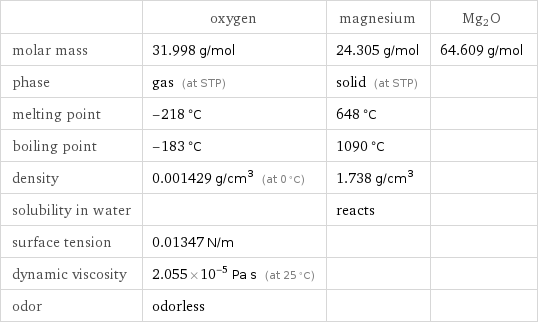  | oxygen | magnesium | Mg2O molar mass | 31.998 g/mol | 24.305 g/mol | 64.609 g/mol phase | gas (at STP) | solid (at STP) |  melting point | -218 °C | 648 °C |  boiling point | -183 °C | 1090 °C |  density | 0.001429 g/cm^3 (at 0 °C) | 1.738 g/cm^3 |  solubility in water | | reacts |  surface tension | 0.01347 N/m | |  dynamic viscosity | 2.055×10^-5 Pa s (at 25 °C) | |  odor | odorless | | 
