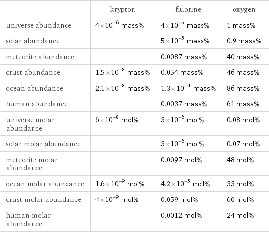  | krypton | fluorine | oxygen universe abundance | 4×10^-6 mass% | 4×10^-5 mass% | 1 mass% solar abundance | | 5×10^-5 mass% | 0.9 mass% meteorite abundance | | 0.0087 mass% | 40 mass% crust abundance | 1.5×10^-8 mass% | 0.054 mass% | 46 mass% ocean abundance | 2.1×10^-8 mass% | 1.3×10^-4 mass% | 86 mass% human abundance | | 0.0037 mass% | 61 mass% universe molar abundance | 6×10^-8 mol% | 3×10^-6 mol% | 0.08 mol% solar molar abundance | | 3×10^-6 mol% | 0.07 mol% meteorite molar abundance | | 0.0097 mol% | 48 mol% ocean molar abundance | 1.6×10^-9 mol% | 4.2×10^-5 mol% | 33 mol% crust molar abundance | 4×10^-9 mol% | 0.059 mol% | 60 mol% human molar abundance | | 0.0012 mol% | 24 mol%