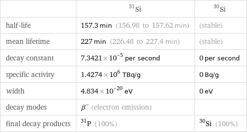  | Si-31 | Si-30 half-life | 157.3 min (156.98 to 157.62 min) | (stable) mean lifetime | 227 min (226.48 to 227.4 min) | (stable) decay constant | 7.3421×10^-5 per second | 0 per second specific activity | 1.4274×10^6 TBq/g | 0 Bq/g width | 4.834×10^-20 eV | 0 eV decay modes | β^- (electron emission) |  final decay products | P-31 (100%) | Si-30 (100%)