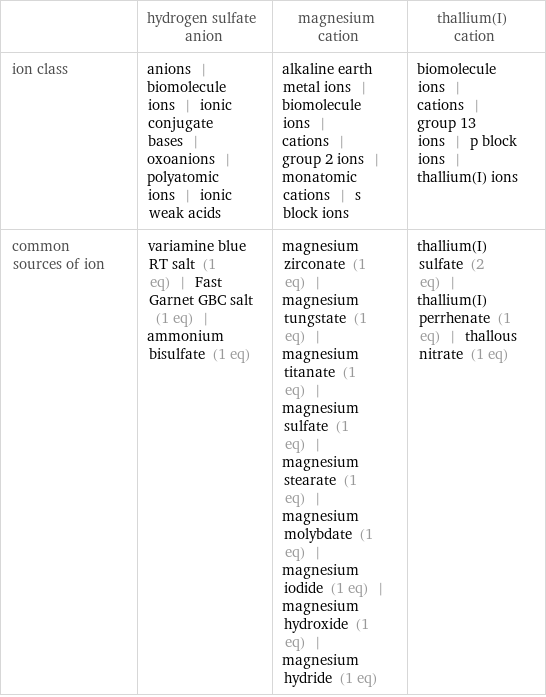  | hydrogen sulfate anion | magnesium cation | thallium(I) cation ion class | anions | biomolecule ions | ionic conjugate bases | oxoanions | polyatomic ions | ionic weak acids | alkaline earth metal ions | biomolecule ions | cations | group 2 ions | monatomic cations | s block ions | biomolecule ions | cations | group 13 ions | p block ions | thallium(I) ions common sources of ion | variamine blue RT salt (1 eq) | Fast Garnet GBC salt (1 eq) | ammonium bisulfate (1 eq) | magnesium zirconate (1 eq) | magnesium tungstate (1 eq) | magnesium titanate (1 eq) | magnesium sulfate (1 eq) | magnesium stearate (1 eq) | magnesium molybdate (1 eq) | magnesium iodide (1 eq) | magnesium hydroxide (1 eq) | magnesium hydride (1 eq) | thallium(I) sulfate (2 eq) | thallium(I) perrhenate (1 eq) | thallous nitrate (1 eq)