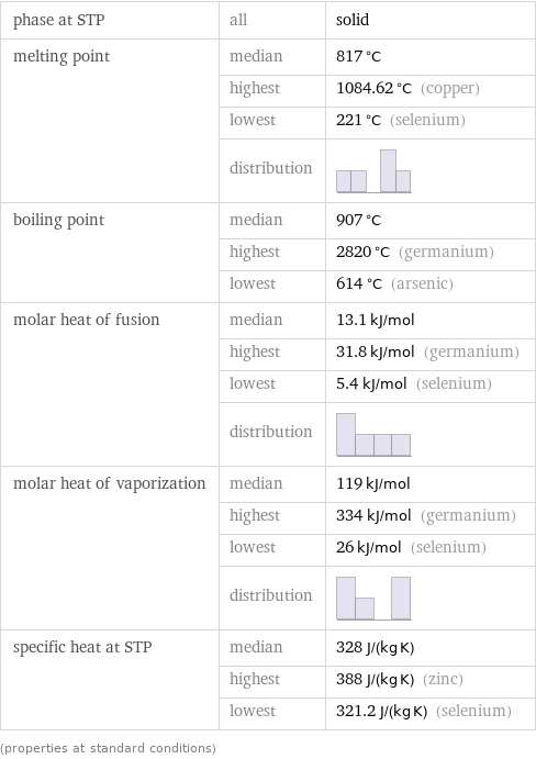 phase at STP | all | solid melting point | median | 817 °C  | highest | 1084.62 °C (copper)  | lowest | 221 °C (selenium)  | distribution |  boiling point | median | 907 °C  | highest | 2820 °C (germanium)  | lowest | 614 °C (arsenic) molar heat of fusion | median | 13.1 kJ/mol  | highest | 31.8 kJ/mol (germanium)  | lowest | 5.4 kJ/mol (selenium)  | distribution |  molar heat of vaporization | median | 119 kJ/mol  | highest | 334 kJ/mol (germanium)  | lowest | 26 kJ/mol (selenium)  | distribution |  specific heat at STP | median | 328 J/(kg K)  | highest | 388 J/(kg K) (zinc)  | lowest | 321.2 J/(kg K) (selenium) (properties at standard conditions)