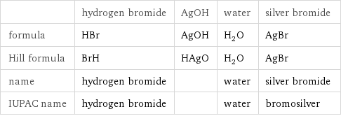  | hydrogen bromide | AgOH | water | silver bromide formula | HBr | AgOH | H_2O | AgBr Hill formula | BrH | HAgO | H_2O | AgBr name | hydrogen bromide | | water | silver bromide IUPAC name | hydrogen bromide | | water | bromosilver