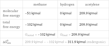  | methane | hydrogen | acetylene molecular free energy | -51 kJ/mol | 0 kJ/mol | 209.9 kJ/mol total free energy | -102 kJ/mol | 0 kJ/mol | 209.9 kJ/mol  | G_initial = -102 kJ/mol | G_final = 209.9 kJ/mol |  ΔG_rxn^0 | 209.9 kJ/mol - -102 kJ/mol = 311.9 kJ/mol (endergonic) | |  