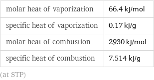 molar heat of vaporization | 66.4 kJ/mol specific heat of vaporization | 0.17 kJ/g molar heat of combustion | 2930 kJ/mol specific heat of combustion | 7.514 kJ/g (at STP)