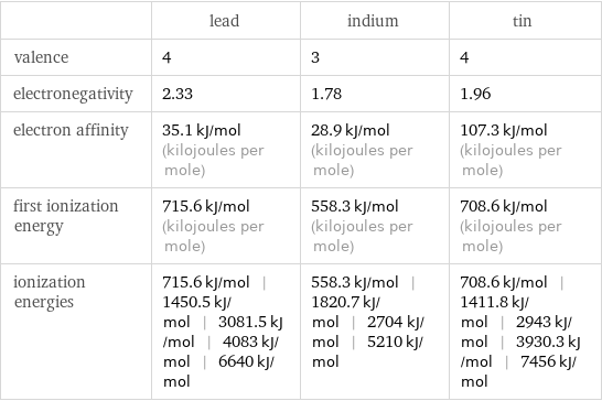  | lead | indium | tin valence | 4 | 3 | 4 electronegativity | 2.33 | 1.78 | 1.96 electron affinity | 35.1 kJ/mol (kilojoules per mole) | 28.9 kJ/mol (kilojoules per mole) | 107.3 kJ/mol (kilojoules per mole) first ionization energy | 715.6 kJ/mol (kilojoules per mole) | 558.3 kJ/mol (kilojoules per mole) | 708.6 kJ/mol (kilojoules per mole) ionization energies | 715.6 kJ/mol | 1450.5 kJ/mol | 3081.5 kJ/mol | 4083 kJ/mol | 6640 kJ/mol | 558.3 kJ/mol | 1820.7 kJ/mol | 2704 kJ/mol | 5210 kJ/mol | 708.6 kJ/mol | 1411.8 kJ/mol | 2943 kJ/mol | 3930.3 kJ/mol | 7456 kJ/mol