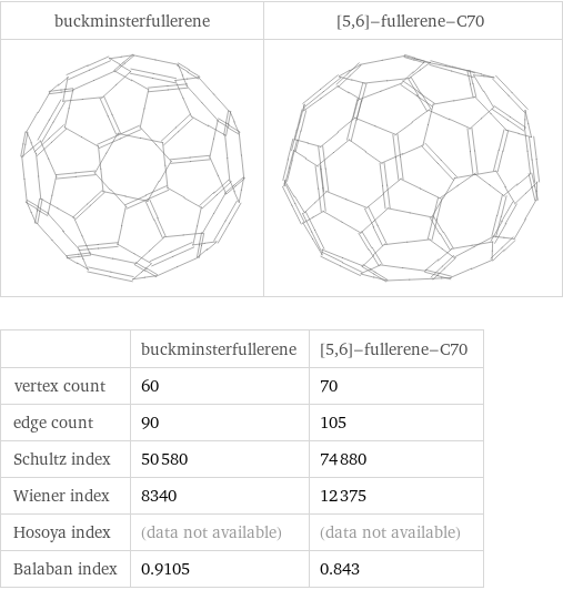   | buckminsterfullerene | [5, 6]-fullerene-C70 vertex count | 60 | 70 edge count | 90 | 105 Schultz index | 50580 | 74880 Wiener index | 8340 | 12375 Hosoya index | (data not available) | (data not available) Balaban index | 0.9105 | 0.843