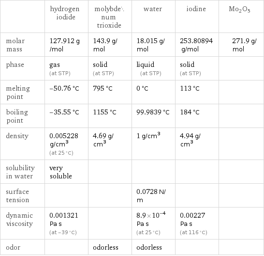  | hydrogen iodide | molybdenum trioxide | water | iodine | Mo2O5 molar mass | 127.912 g/mol | 143.9 g/mol | 18.015 g/mol | 253.80894 g/mol | 271.9 g/mol phase | gas (at STP) | solid (at STP) | liquid (at STP) | solid (at STP) |  melting point | -50.76 °C | 795 °C | 0 °C | 113 °C |  boiling point | -35.55 °C | 1155 °C | 99.9839 °C | 184 °C |  density | 0.005228 g/cm^3 (at 25 °C) | 4.69 g/cm^3 | 1 g/cm^3 | 4.94 g/cm^3 |  solubility in water | very soluble | | | |  surface tension | | | 0.0728 N/m | |  dynamic viscosity | 0.001321 Pa s (at -39 °C) | | 8.9×10^-4 Pa s (at 25 °C) | 0.00227 Pa s (at 116 °C) |  odor | | odorless | odorless | | 