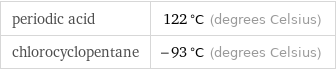 periodic acid | 122 °C (degrees Celsius) chlorocyclopentane | -93 °C (degrees Celsius)