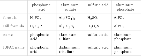  | phosphoric acid | aluminum sulfate | sulfuric acid | aluminum phosphate formula | H_3PO_4 | Al_2(SO_4)_3 | H_2SO_4 | AlPO_4 Hill formula | H_3O_4P | Al_2O_12S_3 | H_2O_4S | AlPO_4 name | phosphoric acid | aluminum sulfate | sulfuric acid | aluminum phosphate IUPAC name | phosphoric acid | dialuminum trisulfate | sulfuric acid | aluminum phosphate