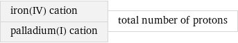 iron(IV) cation palladium(I) cation | total number of protons