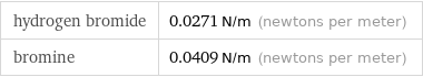 hydrogen bromide | 0.0271 N/m (newtons per meter) bromine | 0.0409 N/m (newtons per meter)