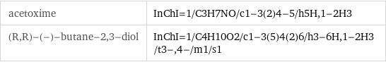 acetoxime | InChI=1/C3H7NO/c1-3(2)4-5/h5H, 1-2H3 (R, R)-(-)-butane-2, 3-diol | InChI=1/C4H10O2/c1-3(5)4(2)6/h3-6H, 1-2H3/t3-, 4-/m1/s1