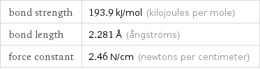 bond strength | 193.9 kJ/mol (kilojoules per mole) bond length | 2.281 Å (ångströms) force constant | 2.46 N/cm (newtons per centimeter)