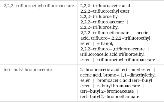 2, 2, 2-trifluoroethyl trifluoroacetate | 2, 2, 2-trifluoroacetic acid 2, 2, 2-trifluoroethyl ester | 2, 2, 2-trifluoroethyl 2, 2, 2-trifluoroacetate | 2, 2, 2-trifluoroethyl 2, 2, 2-trifluoroethanoate | acetic acid, trifluoro-, 2, 2, 2-trifluoroethyl ester | ethanol, 2, 2, 2-trifluoro-, trifluoroacetate | trifluoroacetic acid trifluoroethyl ester | trifluoroethyl trifluoroacetate tert-butyl bromoacetate | 2-bromoacetic acid tert-butyl ester | acetic acid, bromo-, 1, 1-dimethylethyl ester | bromoacetic acid tert-butyl ester | t-butyl bromoacetate | tert-butyl 2-bromoacetate | tert-butyl 2-bromoethanoate