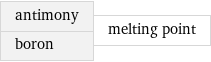 antimony boron | melting point