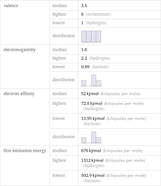 valence | median | 3.5  | highest | 6 (technetium)  | lowest | 1 (hydrogen)  | distribution |  electronegativity | median | 1.8  | highest | 2.2 (hydrogen)  | lowest | 0.89 (barium)  | distribution |  electron affinity | median | 52 kJ/mol (kilojoules per mole)  | highest | 72.8 kJ/mol (kilojoules per mole) (hydrogen)  | lowest | 13.95 kJ/mol (kilojoules per mole) (barium)  | distribution |  first ionization energy | median | 676 kJ/mol (kilojoules per mole)  | highest | 1312 kJ/mol (kilojoules per mole) (hydrogen)  | lowest | 502.9 kJ/mol (kilojoules per mole) (barium)