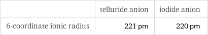  | telluride anion | iodide anion 6-coordinate ionic radius | 221 pm | 220 pm