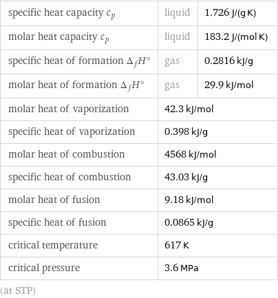 specific heat capacity c_p | liquid | 1.726 J/(g K) molar heat capacity c_p | liquid | 183.2 J/(mol K) specific heat of formation Δ_fH° | gas | 0.2816 kJ/g molar heat of formation Δ_fH° | gas | 29.9 kJ/mol molar heat of vaporization | 42.3 kJ/mol |  specific heat of vaporization | 0.398 kJ/g |  molar heat of combustion | 4568 kJ/mol |  specific heat of combustion | 43.03 kJ/g |  molar heat of fusion | 9.18 kJ/mol |  specific heat of fusion | 0.0865 kJ/g |  critical temperature | 617 K |  critical pressure | 3.6 MPa |  (at STP)