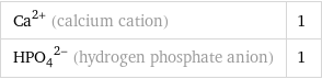 Ca^(2+) (calcium cation) | 1 (HPO_4)^(2-) (hydrogen phosphate anion) | 1