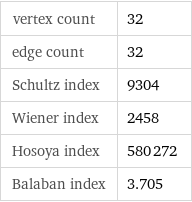 vertex count | 32 edge count | 32 Schultz index | 9304 Wiener index | 2458 Hosoya index | 580272 Balaban index | 3.705