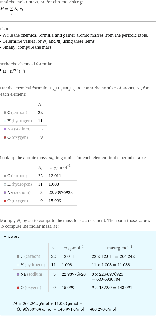 Find the molar mass, M, for chrome violet g: M = sum _iN_im_i Plan: • Write the chemical formula and gather atomic masses from the periodic table. • Determine values for N_i and m_i using these items. • Finally, compute the mass. Write the chemical formula: C_22H_11Na_3O_9 Use the chemical formula, C_22H_11Na_3O_9, to count the number of atoms, N_i, for each element:  | N_i  C (carbon) | 22  H (hydrogen) | 11  Na (sodium) | 3  O (oxygen) | 9 Look up the atomic mass, m_i, in g·mol^(-1) for each element in the periodic table:  | N_i | m_i/g·mol^(-1)  C (carbon) | 22 | 12.011  H (hydrogen) | 11 | 1.008  Na (sodium) | 3 | 22.98976928  O (oxygen) | 9 | 15.999 Multiply N_i by m_i to compute the mass for each element. Then sum those values to compute the molar mass, M: Answer: |   | | N_i | m_i/g·mol^(-1) | mass/g·mol^(-1)  C (carbon) | 22 | 12.011 | 22 × 12.011 = 264.242  H (hydrogen) | 11 | 1.008 | 11 × 1.008 = 11.088  Na (sodium) | 3 | 22.98976928 | 3 × 22.98976928 = 68.96930784  O (oxygen) | 9 | 15.999 | 9 × 15.999 = 143.991  M = 264.242 g/mol + 11.088 g/mol + 68.96930784 g/mol + 143.991 g/mol = 488.290 g/mol