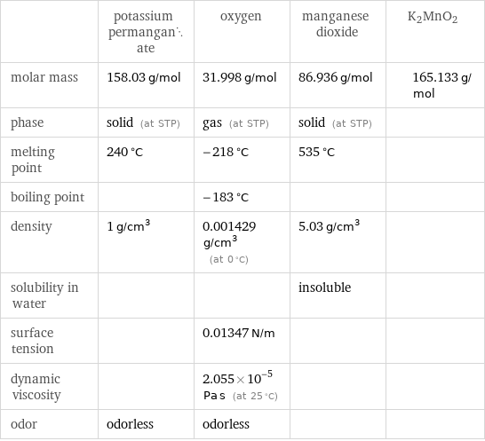  | potassium permanganate | oxygen | manganese dioxide | K2MnO2 molar mass | 158.03 g/mol | 31.998 g/mol | 86.936 g/mol | 165.133 g/mol phase | solid (at STP) | gas (at STP) | solid (at STP) |  melting point | 240 °C | -218 °C | 535 °C |  boiling point | | -183 °C | |  density | 1 g/cm^3 | 0.001429 g/cm^3 (at 0 °C) | 5.03 g/cm^3 |  solubility in water | | | insoluble |  surface tension | | 0.01347 N/m | |  dynamic viscosity | | 2.055×10^-5 Pa s (at 25 °C) | |  odor | odorless | odorless | | 