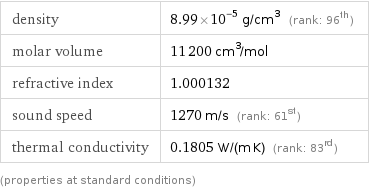 density | 8.99×10^-5 g/cm^3 (rank: 96th) molar volume | 11200 cm^3/mol refractive index | 1.000132 sound speed | 1270 m/s (rank: 61st) thermal conductivity | 0.1805 W/(m K) (rank: 83rd) (properties at standard conditions)