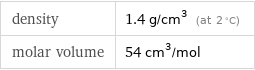 density | 1.4 g/cm^3 (at 2 °C) molar volume | 54 cm^3/mol
