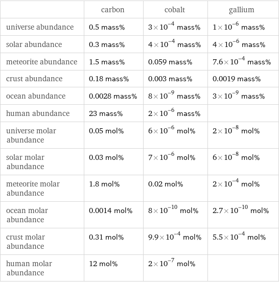  | carbon | cobalt | gallium universe abundance | 0.5 mass% | 3×10^-4 mass% | 1×10^-6 mass% solar abundance | 0.3 mass% | 4×10^-4 mass% | 4×10^-6 mass% meteorite abundance | 1.5 mass% | 0.059 mass% | 7.6×10^-4 mass% crust abundance | 0.18 mass% | 0.003 mass% | 0.0019 mass% ocean abundance | 0.0028 mass% | 8×10^-9 mass% | 3×10^-9 mass% human abundance | 23 mass% | 2×10^-6 mass% |  universe molar abundance | 0.05 mol% | 6×10^-6 mol% | 2×10^-8 mol% solar molar abundance | 0.03 mol% | 7×10^-6 mol% | 6×10^-8 mol% meteorite molar abundance | 1.8 mol% | 0.02 mol% | 2×10^-4 mol% ocean molar abundance | 0.0014 mol% | 8×10^-10 mol% | 2.7×10^-10 mol% crust molar abundance | 0.31 mol% | 9.9×10^-4 mol% | 5.5×10^-4 mol% human molar abundance | 12 mol% | 2×10^-7 mol% | 