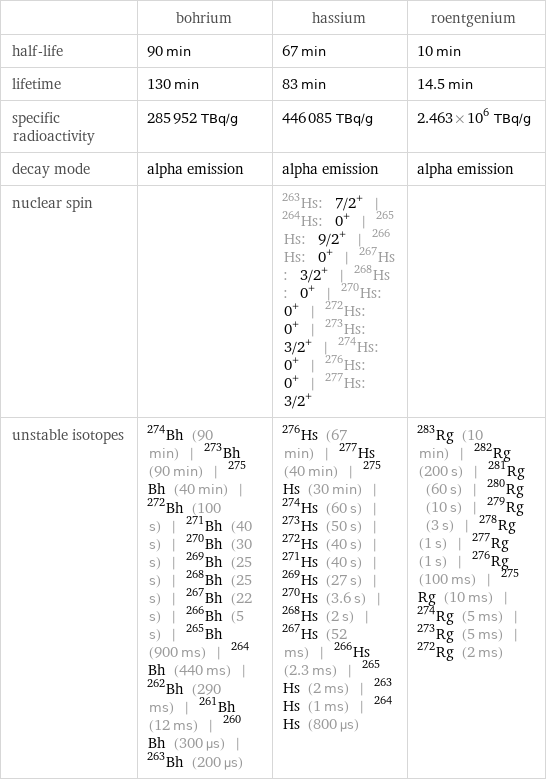  | bohrium | hassium | roentgenium half-life | 90 min | 67 min | 10 min lifetime | 130 min | 83 min | 14.5 min specific radioactivity | 285952 TBq/g | 446085 TBq/g | 2.463×10^6 TBq/g decay mode | alpha emission | alpha emission | alpha emission nuclear spin | | Hs-263: 7/2^+ | Hs-264: 0^+ | Hs-265: 9/2^+ | Hs-266: 0^+ | Hs-267: 3/2^+ | Hs-268: 0^+ | Hs-270: 0^+ | Hs-272: 0^+ | Hs-273: 3/2^+ | Hs-274: 0^+ | Hs-276: 0^+ | Hs-277: 3/2^+ |  unstable isotopes | Bh-274 (90 min) | Bh-273 (90 min) | Bh-275 (40 min) | Bh-272 (100 s) | Bh-271 (40 s) | Bh-270 (30 s) | Bh-269 (25 s) | Bh-268 (25 s) | Bh-267 (22 s) | Bh-266 (5 s) | Bh-265 (900 ms) | Bh-264 (440 ms) | Bh-262 (290 ms) | Bh-261 (12 ms) | Bh-260 (300 µs) | Bh-263 (200 µs) | Hs-276 (67 min) | Hs-277 (40 min) | Hs-275 (30 min) | Hs-274 (60 s) | Hs-273 (50 s) | Hs-272 (40 s) | Hs-271 (40 s) | Hs-269 (27 s) | Hs-270 (3.6 s) | Hs-268 (2 s) | Hs-267 (52 ms) | Hs-266 (2.3 ms) | Hs-265 (2 ms) | Hs-263 (1 ms) | Hs-264 (800 µs) | Rg-283 (10 min) | Rg-282 (200 s) | Rg-281 (60 s) | Rg-280 (10 s) | Rg-279 (3 s) | Rg-278 (1 s) | Rg-277 (1 s) | Rg-276 (100 ms) | Rg-275 (10 ms) | Rg-274 (5 ms) | Rg-273 (5 ms) | Rg-272 (2 ms)