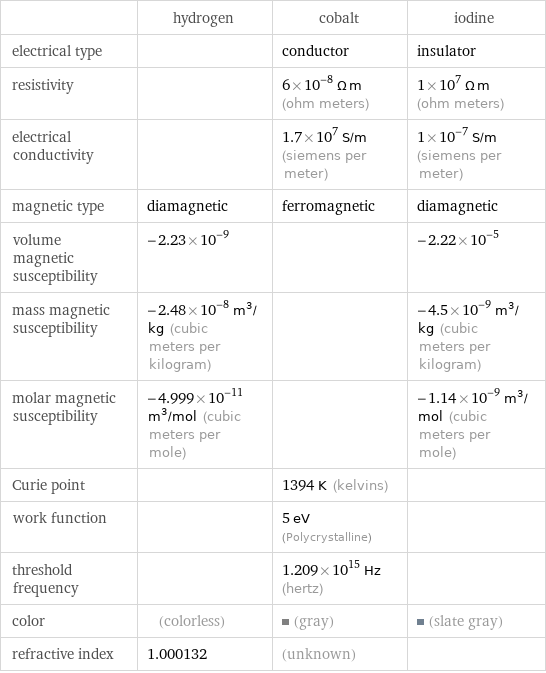  | hydrogen | cobalt | iodine electrical type | | conductor | insulator resistivity | | 6×10^-8 Ω m (ohm meters) | 1×10^7 Ω m (ohm meters) electrical conductivity | | 1.7×10^7 S/m (siemens per meter) | 1×10^-7 S/m (siemens per meter) magnetic type | diamagnetic | ferromagnetic | diamagnetic volume magnetic susceptibility | -2.23×10^-9 | | -2.22×10^-5 mass magnetic susceptibility | -2.48×10^-8 m^3/kg (cubic meters per kilogram) | | -4.5×10^-9 m^3/kg (cubic meters per kilogram) molar magnetic susceptibility | -4.999×10^-11 m^3/mol (cubic meters per mole) | | -1.14×10^-9 m^3/mol (cubic meters per mole) Curie point | | 1394 K (kelvins) |  work function | | 5 eV (Polycrystalline) |  threshold frequency | | 1.209×10^15 Hz (hertz) |  color | (colorless) | (gray) | (slate gray) refractive index | 1.000132 | (unknown) | 