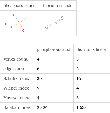   | phosphorous acid | thorium silicide vertex count | 4 | 3 edge count | 6 | 2 Schultz index | 36 | 16 Wiener index | 9 | 4 Hosoya index | 4 | 3 Balaban index | 2.324 | 1.633