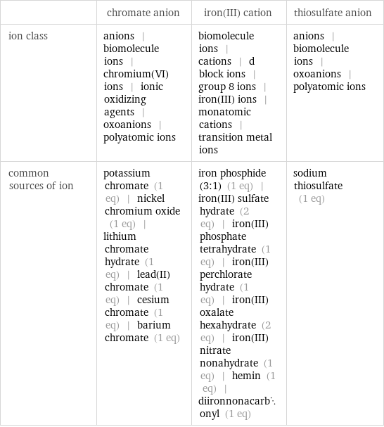  | chromate anion | iron(III) cation | thiosulfate anion ion class | anions | biomolecule ions | chromium(VI) ions | ionic oxidizing agents | oxoanions | polyatomic ions | biomolecule ions | cations | d block ions | group 8 ions | iron(III) ions | monatomic cations | transition metal ions | anions | biomolecule ions | oxoanions | polyatomic ions common sources of ion | potassium chromate (1 eq) | nickel chromium oxide (1 eq) | lithium chromate hydrate (1 eq) | lead(II) chromate (1 eq) | cesium chromate (1 eq) | barium chromate (1 eq) | iron phosphide (3:1) (1 eq) | iron(III) sulfate hydrate (2 eq) | iron(III) phosphate tetrahydrate (1 eq) | iron(III) perchlorate hydrate (1 eq) | iron(III) oxalate hexahydrate (2 eq) | iron(III) nitrate nonahydrate (1 eq) | hemin (1 eq) | diironnonacarbonyl (1 eq) | sodium thiosulfate (1 eq)