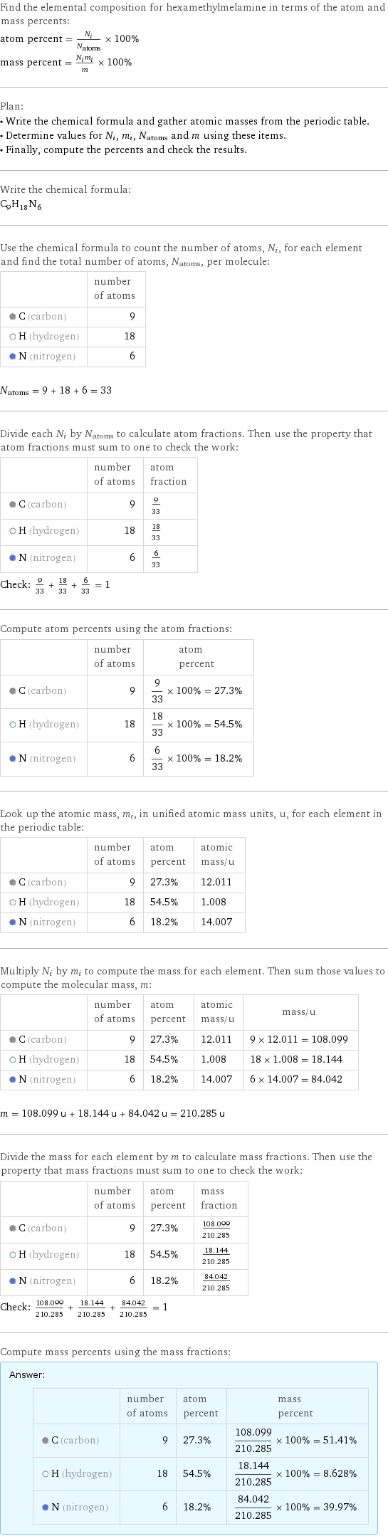 Find the elemental composition for hexamethylmelamine in terms of the atom and mass percents: atom percent = N_i/N_atoms × 100% mass percent = (N_im_i)/m × 100% Plan: • Write the chemical formula and gather atomic masses from the periodic table. • Determine values for N_i, m_i, N_atoms and m using these items. • Finally, compute the percents and check the results. Write the chemical formula: C_9H_18N_6 Use the chemical formula to count the number of atoms, N_i, for each element and find the total number of atoms, N_atoms, per molecule:  | number of atoms  C (carbon) | 9  H (hydrogen) | 18  N (nitrogen) | 6  N_atoms = 9 + 18 + 6 = 33 Divide each N_i by N_atoms to calculate atom fractions. Then use the property that atom fractions must sum to one to check the work:  | number of atoms | atom fraction  C (carbon) | 9 | 9/33  H (hydrogen) | 18 | 18/33  N (nitrogen) | 6 | 6/33 Check: 9/33 + 18/33 + 6/33 = 1 Compute atom percents using the atom fractions:  | number of atoms | atom percent  C (carbon) | 9 | 9/33 × 100% = 27.3%  H (hydrogen) | 18 | 18/33 × 100% = 54.5%  N (nitrogen) | 6 | 6/33 × 100% = 18.2% Look up the atomic mass, m_i, in unified atomic mass units, u, for each element in the periodic table:  | number of atoms | atom percent | atomic mass/u  C (carbon) | 9 | 27.3% | 12.011  H (hydrogen) | 18 | 54.5% | 1.008  N (nitrogen) | 6 | 18.2% | 14.007 Multiply N_i by m_i to compute the mass for each element. Then sum those values to compute the molecular mass, m:  | number of atoms | atom percent | atomic mass/u | mass/u  C (carbon) | 9 | 27.3% | 12.011 | 9 × 12.011 = 108.099  H (hydrogen) | 18 | 54.5% | 1.008 | 18 × 1.008 = 18.144  N (nitrogen) | 6 | 18.2% | 14.007 | 6 × 14.007 = 84.042  m = 108.099 u + 18.144 u + 84.042 u = 210.285 u Divide the mass for each element by m to calculate mass fractions. Then use the property that mass fractions must sum to one to check the work:  | number of atoms | atom percent | mass fraction  C (carbon) | 9 | 27.3% | 108.099/210.285  H (hydrogen) | 18 | 54.5% | 18.144/210.285  N (nitrogen) | 6 | 18.2% | 84.042/210.285 Check: 108.099/210.285 + 18.144/210.285 + 84.042/210.285 = 1 Compute mass percents using the mass fractions: Answer: |   | | number of atoms | atom percent | mass percent  C (carbon) | 9 | 27.3% | 108.099/210.285 × 100% = 51.41%  H (hydrogen) | 18 | 54.5% | 18.144/210.285 × 100% = 8.628%  N (nitrogen) | 6 | 18.2% | 84.042/210.285 × 100% = 39.97%