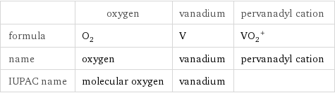  | oxygen | vanadium | pervanadyl cation formula | O_2 | V | (VO_2)^+ name | oxygen | vanadium | pervanadyl cation IUPAC name | molecular oxygen | vanadium | 