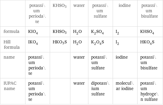  | potassium periodate | KHSO3 | water | potassium sulfate | iodine | potassium bisulfate formula | KIO_4 | KHSO3 | H_2O | K_2SO_4 | I_2 | KHSO_4 Hill formula | IKO_4 | HKO3S | H_2O | K_2O_4S | I_2 | HKO_4S name | potassium periodate | | water | potassium sulfate | iodine | potassium bisulfate IUPAC name | potassium periodate | | water | dipotassium sulfate | molecular iodine | potassium hydrogen sulfate