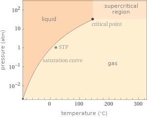 Phase diagram