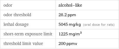 odor | alcohol-like odor threshold | 28.2 ppm lethal dosage | 5045 mg/kg (oral dose for rats) short-term exposure limit | 1225 mg/m^3 threshold limit value | 200 ppmv