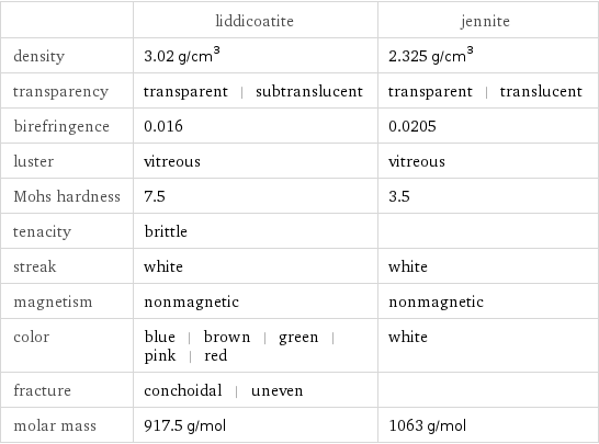  | liddicoatite | jennite density | 3.02 g/cm^3 | 2.325 g/cm^3 transparency | transparent | subtranslucent | transparent | translucent birefringence | 0.016 | 0.0205 luster | vitreous | vitreous Mohs hardness | 7.5 | 3.5 tenacity | brittle |  streak | white | white magnetism | nonmagnetic | nonmagnetic color | blue | brown | green | pink | red | white fracture | conchoidal | uneven |  molar mass | 917.5 g/mol | 1063 g/mol