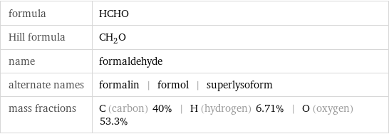 formula | HCHO Hill formula | CH_2O name | formaldehyde alternate names | formalin | formol | superlysoform mass fractions | C (carbon) 40% | H (hydrogen) 6.71% | O (oxygen) 53.3%