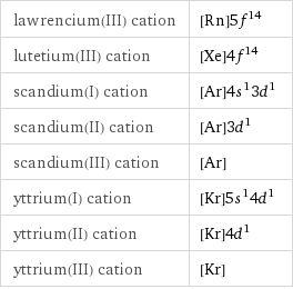 lawrencium(III) cation | [Rn]5f^14 lutetium(III) cation | [Xe]4f^14 scandium(I) cation | [Ar]4s^13d^1 scandium(II) cation | [Ar]3d^1 scandium(III) cation | [Ar] yttrium(I) cation | [Kr]5s^14d^1 yttrium(II) cation | [Kr]4d^1 yttrium(III) cation | [Kr]