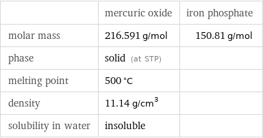  | mercuric oxide | iron phosphate molar mass | 216.591 g/mol | 150.81 g/mol phase | solid (at STP) |  melting point | 500 °C |  density | 11.14 g/cm^3 |  solubility in water | insoluble | 