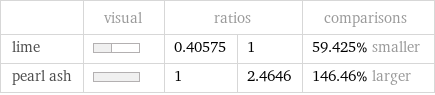  | visual | ratios | | comparisons lime | | 0.40575 | 1 | 59.425% smaller pearl ash | | 1 | 2.4646 | 146.46% larger