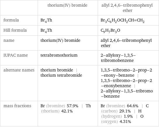  | thorium(IV) bromide | allyl 2, 4, 6-tribromophenyl ether formula | Br_4Th | Br_3C_6H_2OCH_2CH=CH_2 Hill formula | Br_4Th | C_9H_7Br_3O name | thorium(IV) bromide | allyl 2, 4, 6-tribromophenyl ether IUPAC name | tetrabromothorium | 2-allyloxy-1, 3, 5-tribromobenzene alternate names | thorium bromide | thorium tetrabromide | 1, 3, 5-tribromo-2-prop-2-enoxy-benzene | 1, 3, 5-tribromo-2-prop-2-enoxybenzene | 2-allyloxy-1, 3, 5-tribromo-benzene mass fractions | Br (bromine) 57.9% | Th (thorium) 42.1% | Br (bromine) 64.6% | C (carbon) 29.1% | H (hydrogen) 1.9% | O (oxygen) 4.31%