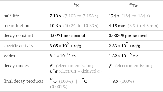  | N-16 | Br-85 half-life | 7.13 s (7.102 to 7.158 s) | 174 s (164 to 184 s) mean lifetime | 10.3 s (10.24 to 10.33 s) | 4.18 min (3.9 to 4.5 min) decay constant | 0.0971 per second | 0.00398 per second specific activity | 3.65×10^9 TBq/g | 2.83×10^7 TBq/g width | 6.4×10^-17 eV | 1.82×10^-18 eV decay modes | β^- (electron emission) | β^-α (electron + delayed α) | β^- (electron emission) final decay products | O-16 (100%) | C-12 (0.001%) | Rb-85 (100%)