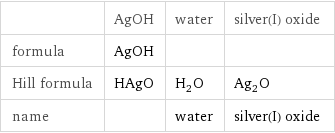  | AgOH | water | silver(I) oxide formula | AgOH | |  Hill formula | HAgO | H_2O | Ag_2O name | | water | silver(I) oxide