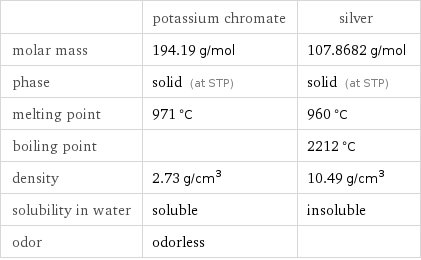  | potassium chromate | silver molar mass | 194.19 g/mol | 107.8682 g/mol phase | solid (at STP) | solid (at STP) melting point | 971 °C | 960 °C boiling point | | 2212 °C density | 2.73 g/cm^3 | 10.49 g/cm^3 solubility in water | soluble | insoluble odor | odorless | 