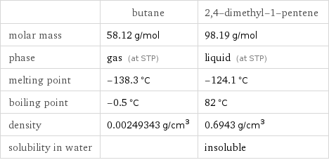  | butane | 2, 4-dimethyl-1-pentene molar mass | 58.12 g/mol | 98.19 g/mol phase | gas (at STP) | liquid (at STP) melting point | -138.3 °C | -124.1 °C boiling point | -0.5 °C | 82 °C density | 0.00249343 g/cm^3 | 0.6943 g/cm^3 solubility in water | | insoluble