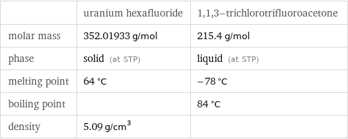  | uranium hexafluoride | 1, 1, 3-trichlorotrifluoroacetone molar mass | 352.01933 g/mol | 215.4 g/mol phase | solid (at STP) | liquid (at STP) melting point | 64 °C | -78 °C boiling point | | 84 °C density | 5.09 g/cm^3 | 