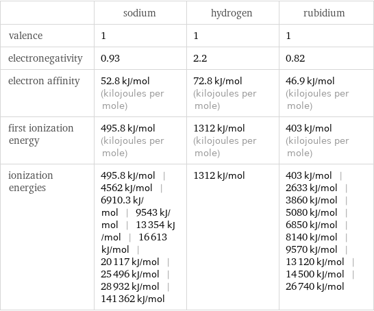  | sodium | hydrogen | rubidium valence | 1 | 1 | 1 electronegativity | 0.93 | 2.2 | 0.82 electron affinity | 52.8 kJ/mol (kilojoules per mole) | 72.8 kJ/mol (kilojoules per mole) | 46.9 kJ/mol (kilojoules per mole) first ionization energy | 495.8 kJ/mol (kilojoules per mole) | 1312 kJ/mol (kilojoules per mole) | 403 kJ/mol (kilojoules per mole) ionization energies | 495.8 kJ/mol | 4562 kJ/mol | 6910.3 kJ/mol | 9543 kJ/mol | 13354 kJ/mol | 16613 kJ/mol | 20117 kJ/mol | 25496 kJ/mol | 28932 kJ/mol | 141362 kJ/mol | 1312 kJ/mol | 403 kJ/mol | 2633 kJ/mol | 3860 kJ/mol | 5080 kJ/mol | 6850 kJ/mol | 8140 kJ/mol | 9570 kJ/mol | 13120 kJ/mol | 14500 kJ/mol | 26740 kJ/mol